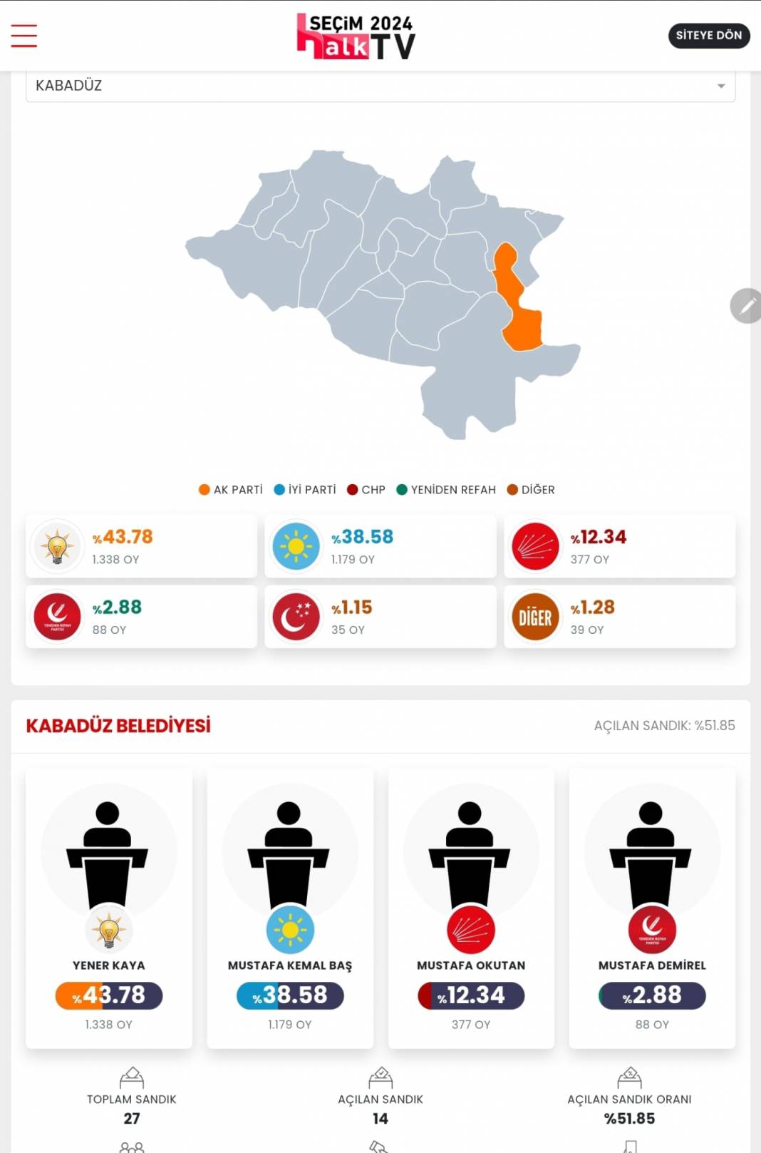 İşte Erzurum 31 Mart Yerel Seçim Sonuçları! İl ve İlçe Sonuçları... 7